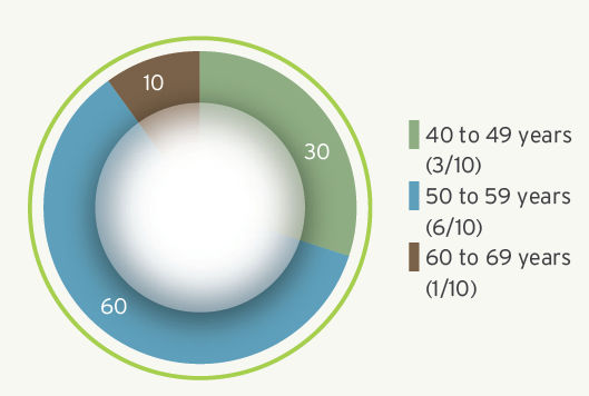Executive age diversity (%)