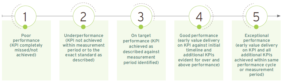 Standard performance scale applied to each KPI