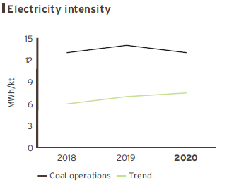 Electricity intensity