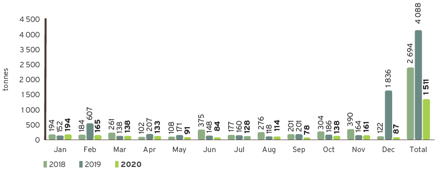 Hazardous waste sent to landfill graph