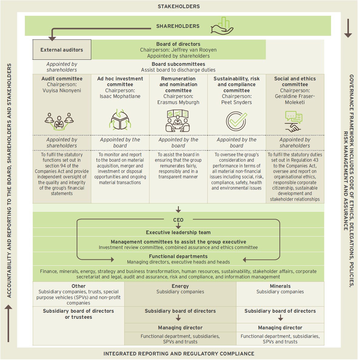 Corporate governance structure diagram