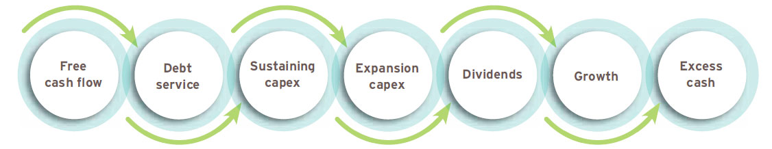 Capital management