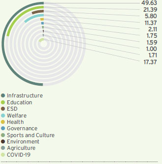 Social investment projects in local economic development