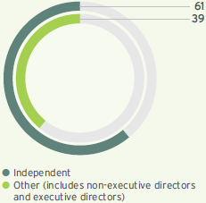 Independence (%) graph