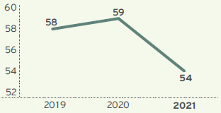 Gender diversity (%) graph