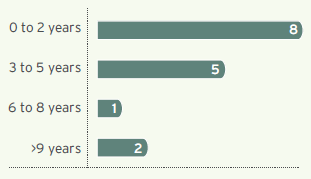 Director tenure graph
