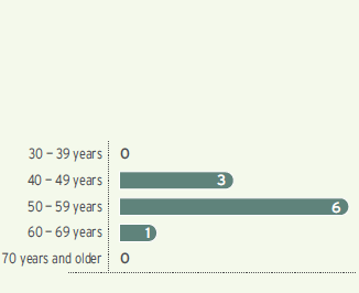 Age diversity: number of executives (10)