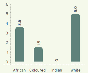 Ethnic group turnover (%)