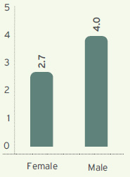 Gender turnover (%)