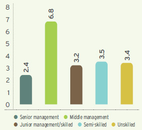 Category turnover (%)