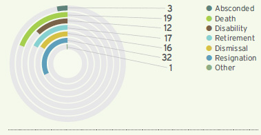 Reasons for termination (%)