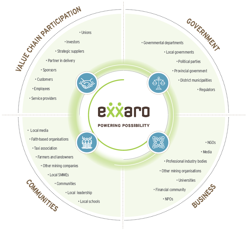 Value chain participation